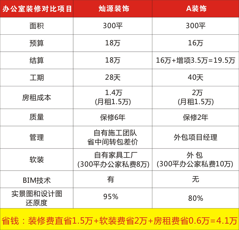 搜索引擎里南寧辦公室裝修公司哪家好必出的結(jié)果之一，是靠錢還是靠實(shí)力？