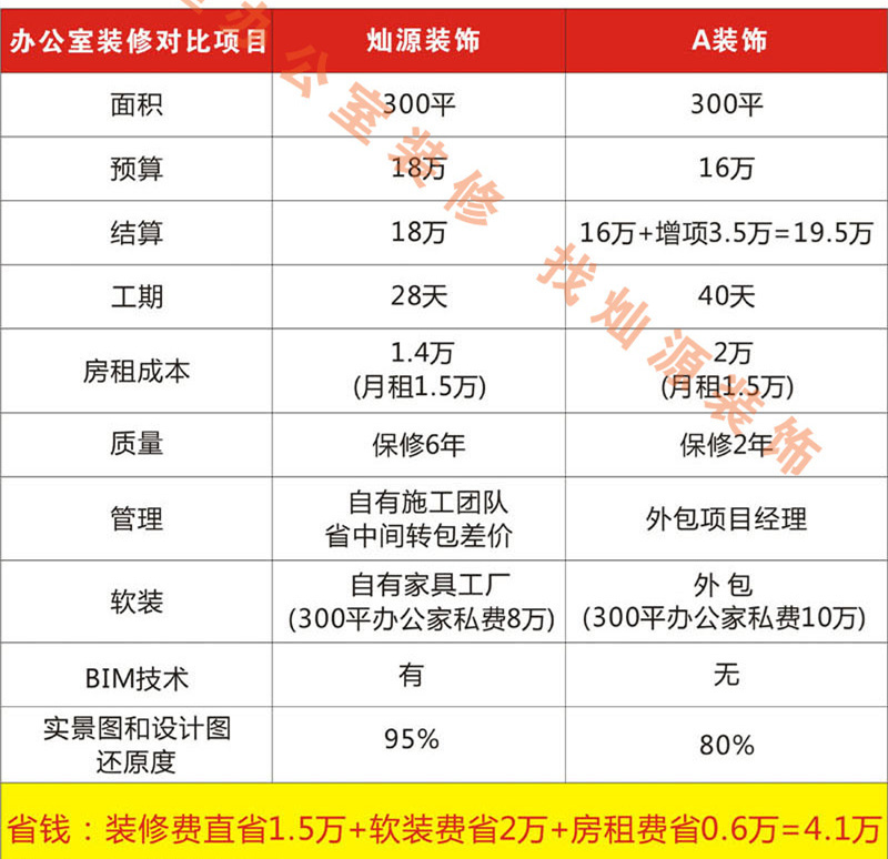 創(chuàng)業(yè)自己做老板，這家南寧市裝飾工程公司幫你省錢！
